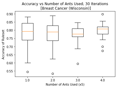 box plot